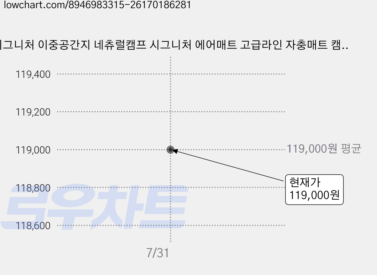시그니처 이중공간지 네츄럴캠프 시그니처 에어매트 고급라인 자충매트 캠핑용 원룸 기숙사 에어배드 가격 변동 차트, 현재가 119,000원