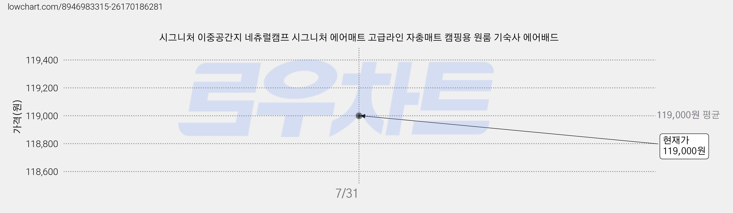 시그니처 이중공간지 네츄럴캠프 시그니처 에어매트 고급라인 자충매트 캠핑용 원룸 기숙사 에어배드 가격 변동 차트, 현재가 119,000원