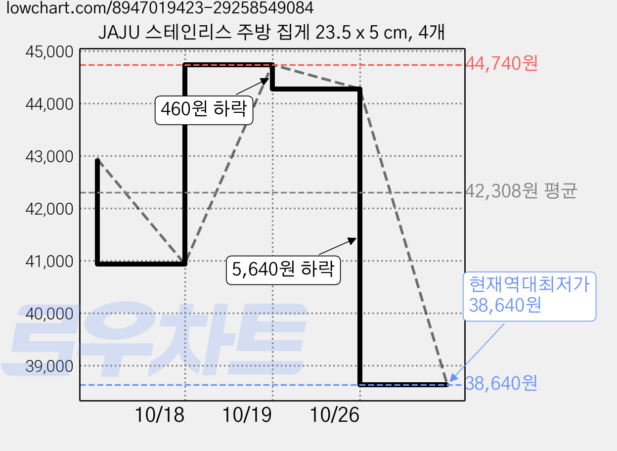 JAJU 스테인리스 주방 집게 23.5 x 5 cm, 4개 가격 변동 차트, 현재가 38,640원, 역대최저가