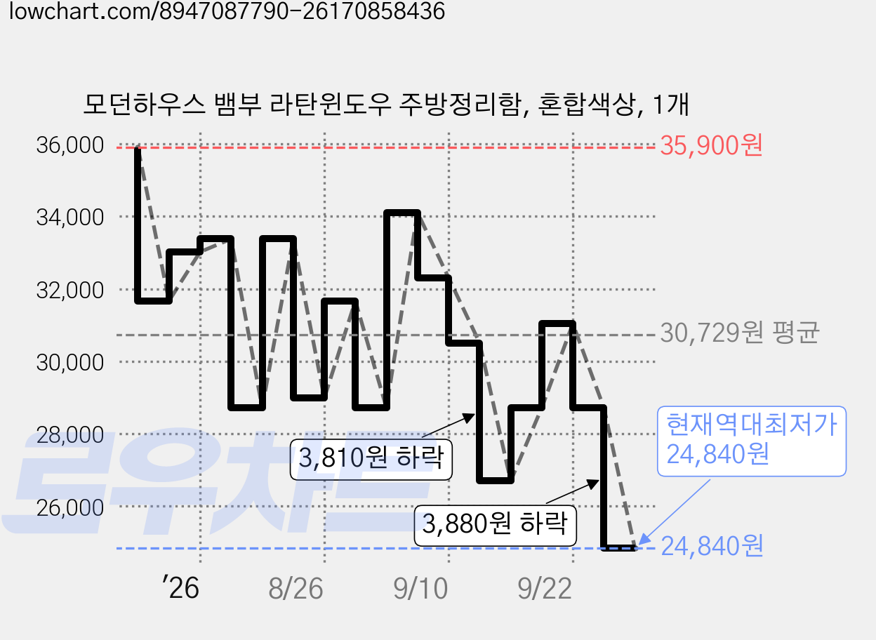 모던하우스 뱀부 라탄윈도우 주방정리함, 혼합색상, 1개 가격 변동 차트, 현재가 24,840원, 역대최저가