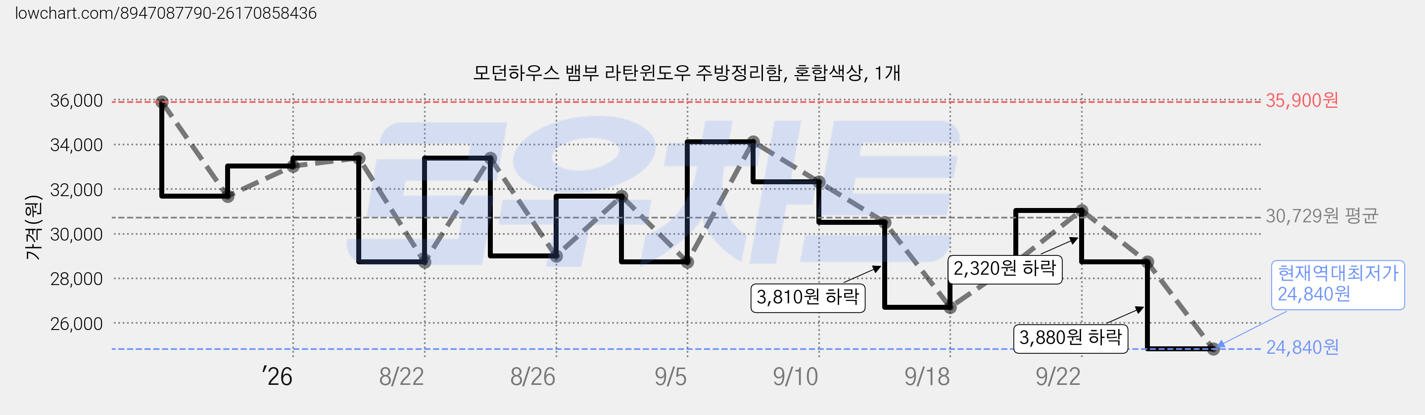 모던하우스 뱀부 라탄윈도우 주방정리함, 혼합색상, 1개 가격 변동 차트, 현재가 24,840원, 역대최저가