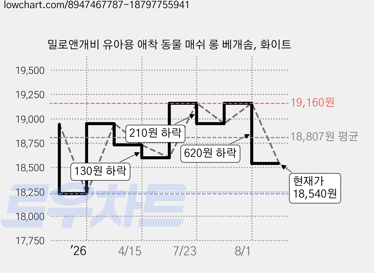 밀로앤개비 유아용 애착 동물 매쉬 롱 베개솜, 화이트 가격 변동 차트, 현재가 18,540원, 관측 최저가 18,230원