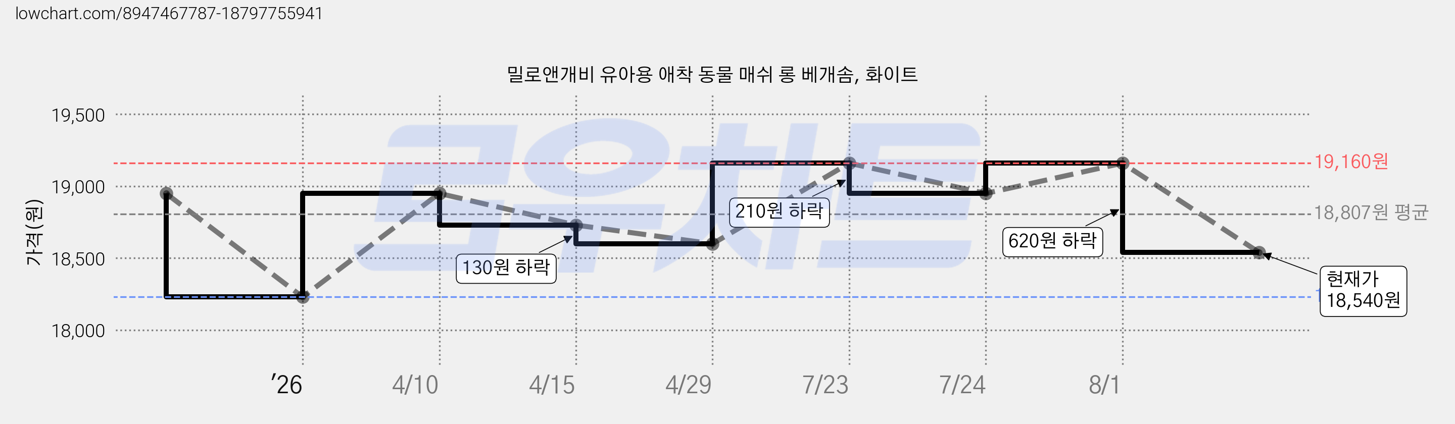 밀로앤개비 유아용 애착 동물 매쉬 롱 베개솜, 화이트 가격 변동 차트, 현재가 18,540원, 관측 최저가 18,230원