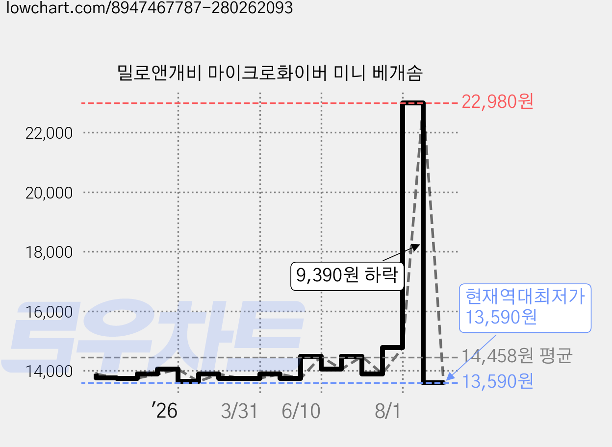 밀로앤개비 마이크로화이버 미니 베개솜 가격 변동 차트, 현재가 13,590원, 역대최저가