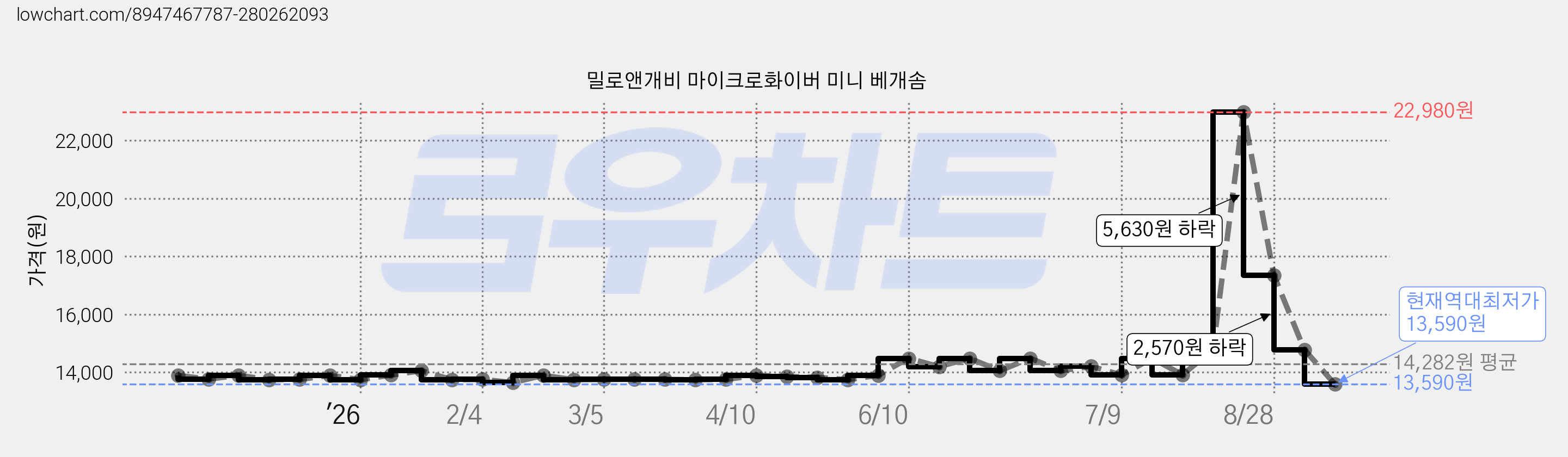 밀로앤개비 마이크로화이버 미니 베개솜 가격 변동 차트, 현재가 13,590원, 역대최저가