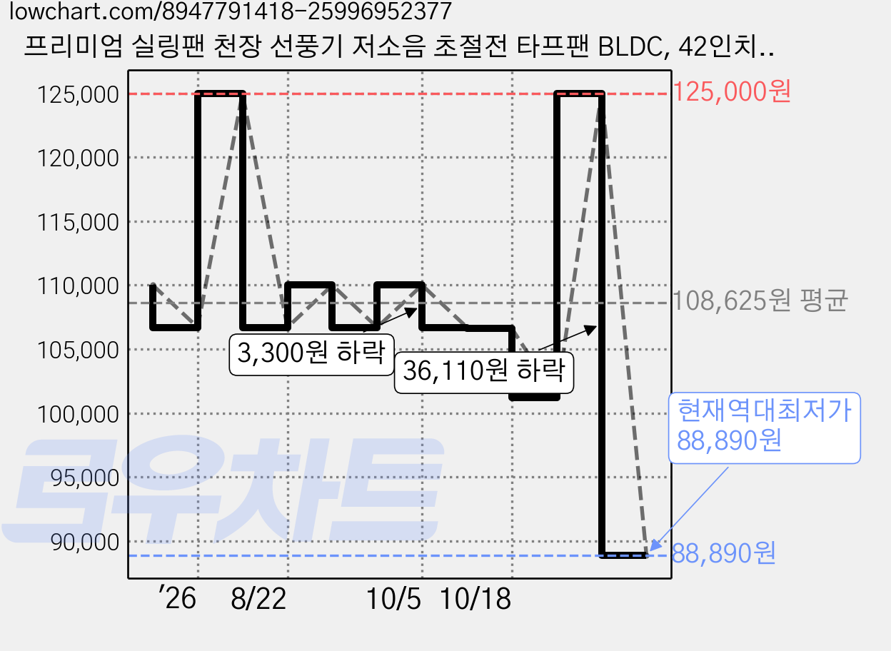 프리미엄 실링팬 천장 선풍기 저소음 초절전 타프팬 BLDC, 42인치, 화이트바디+화이트날개 가격 변동 차트, 현재가 88,890원, 역대최저가