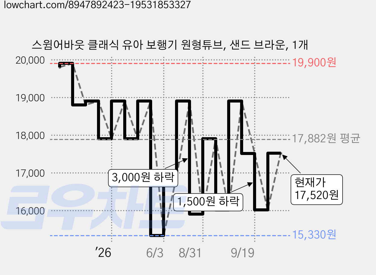 스윔어바웃 클래식 유아 보행기 원형튜브, 샌드 브라운, 1개 가격 변동 차트, 현재가 17,520원, 관측 최저가 15,330원