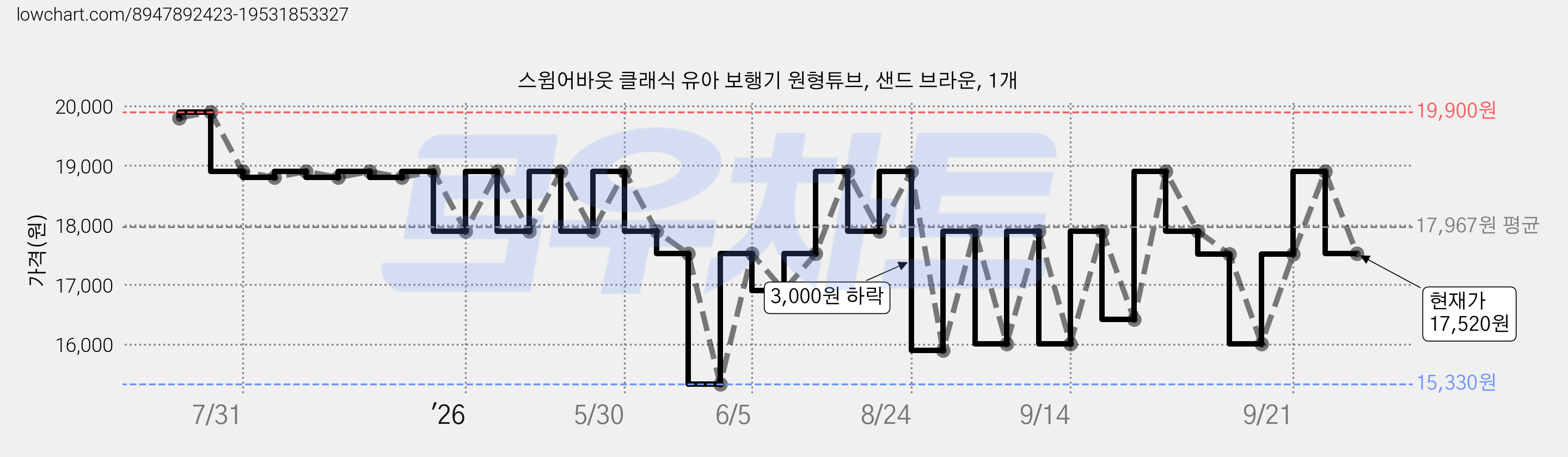 스윔어바웃 클래식 유아 보행기 원형튜브, 샌드 브라운, 1개 가격 변동 차트, 현재가 17,520원, 관측 최저가 15,330원