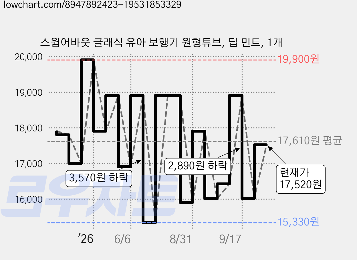 스윔어바웃 클래식 유아 보행기 원형튜브, 딥 민트, 1개 가격 변동 차트, 현재가 17,520원, 관측 최저가 15,330원