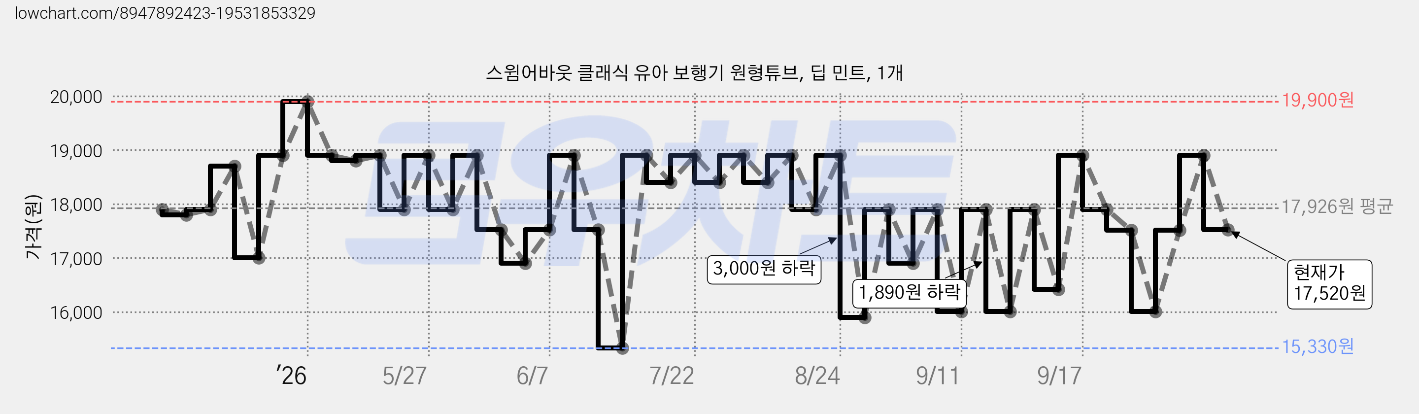 스윔어바웃 클래식 유아 보행기 원형튜브, 딥 민트, 1개 가격 변동 차트, 현재가 17,520원, 관측 최저가 15,330원