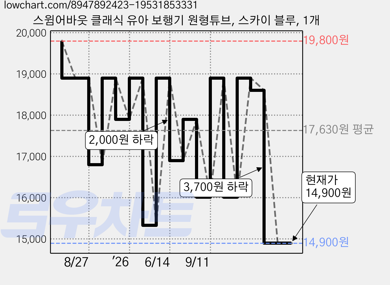 스윔어바웃 클래식 유아 보행기 원형튜브, 스카이 블루, 1개 가격 변동 차트, 현재가 13,310원, 역대최저가