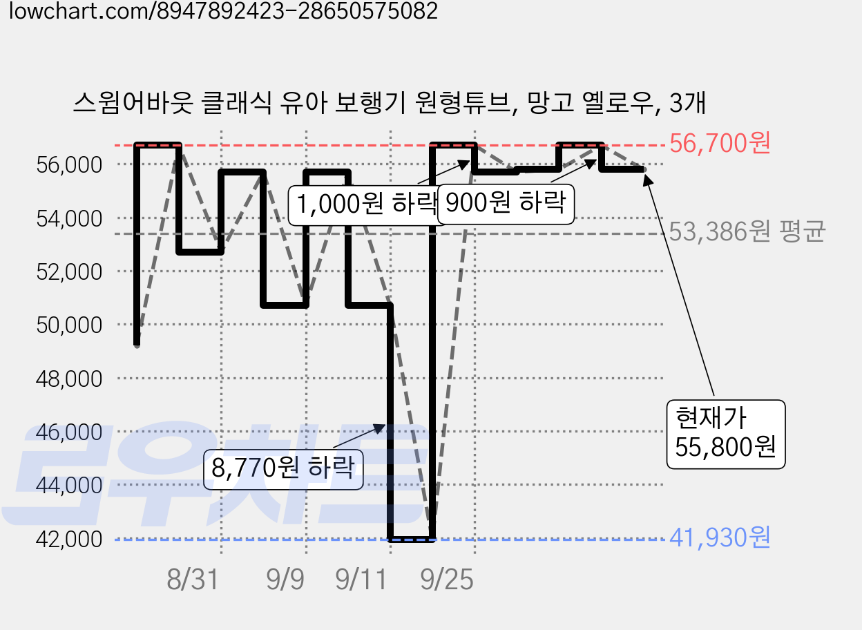 스윔어바웃 클래식 유아 보행기 원형튜브, 망고 옐로우, 3개 가격 변동 차트, 현재가 55,800원, 관측 최저가 41,930원