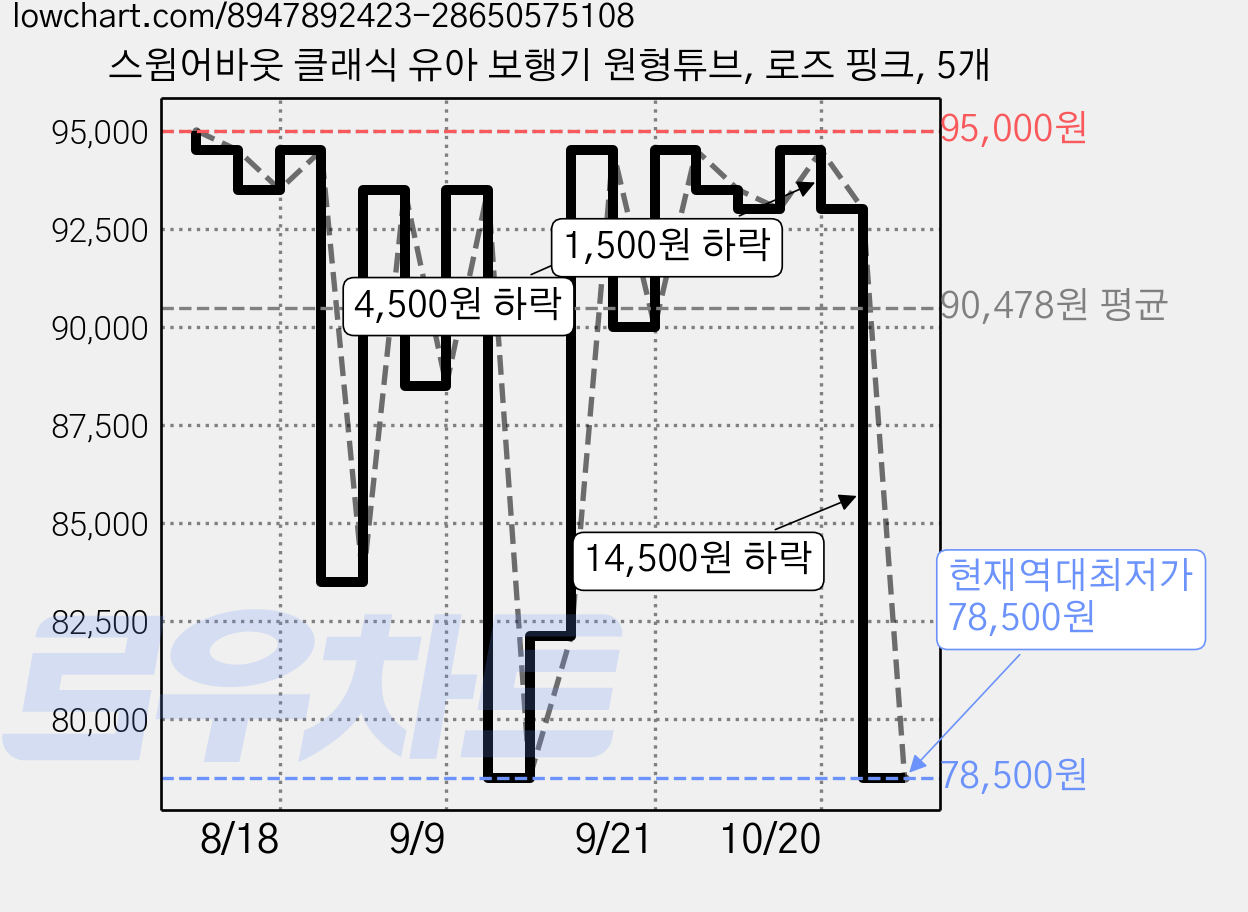 스윔어바웃 클래식 유아 보행기 원형튜브, 로즈 핑크, 5개 가격 변동 차트, 현재가 78,500원, 역대최저가