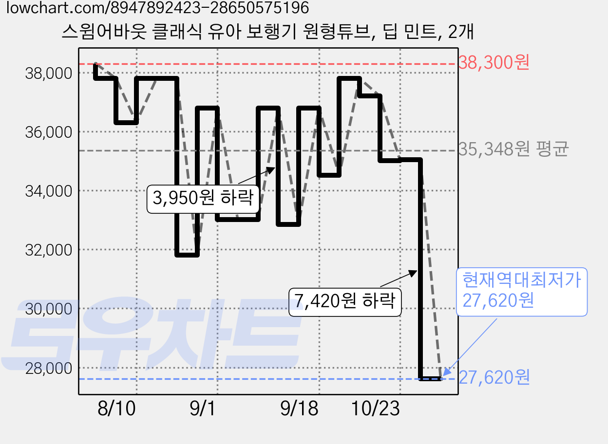 스윔어바웃 클래식 유아 보행기 원형튜브, 딥 민트, 2개 가격 변동 차트, 현재가 27,620원, 역대최저가