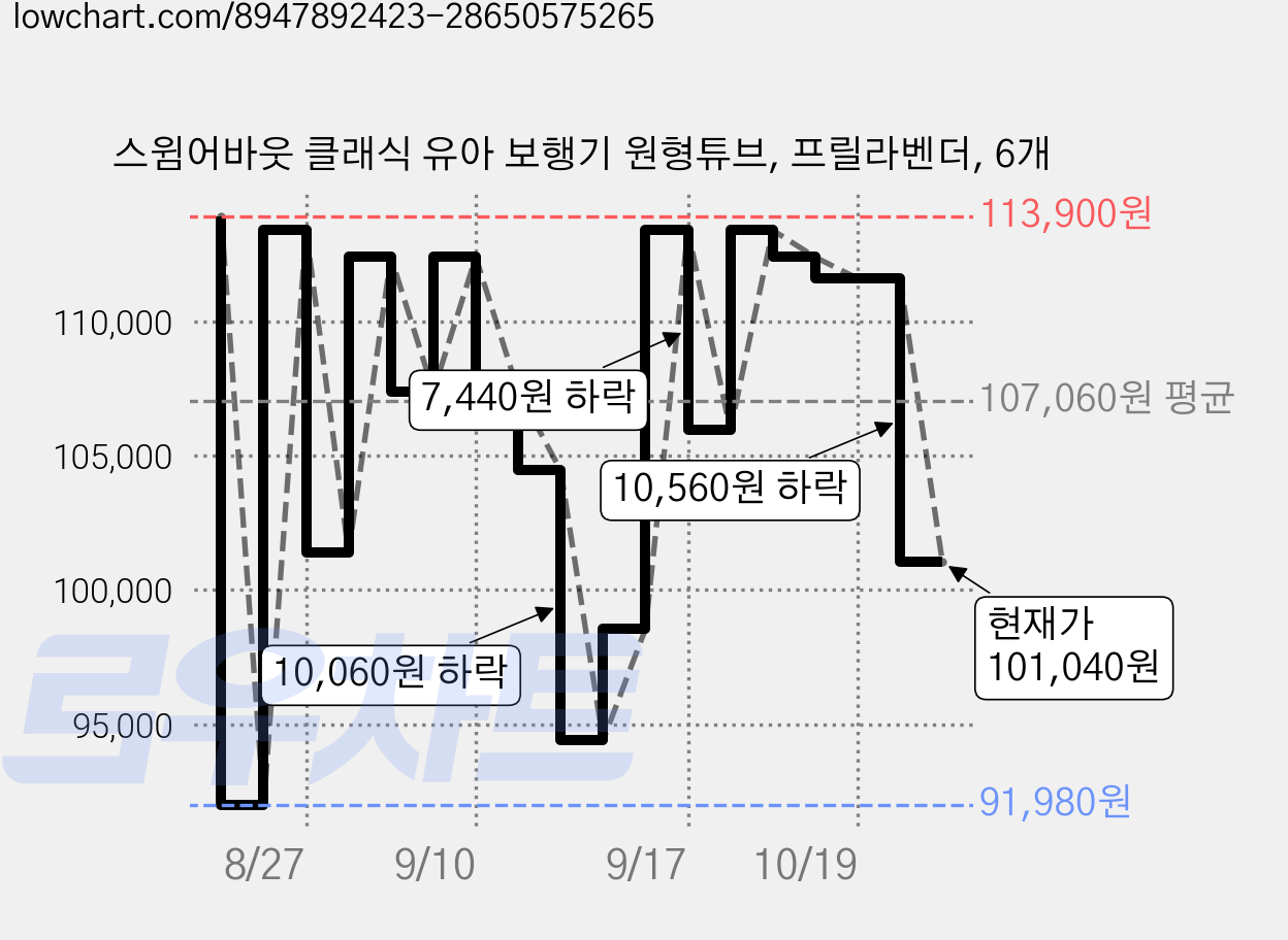 스윔어바웃 클래식 유아 보행기 원형튜브, 프릴라벤더, 6개 가격 변동 차트, 현재가 101,040원, 관측 최저가 91,980원
