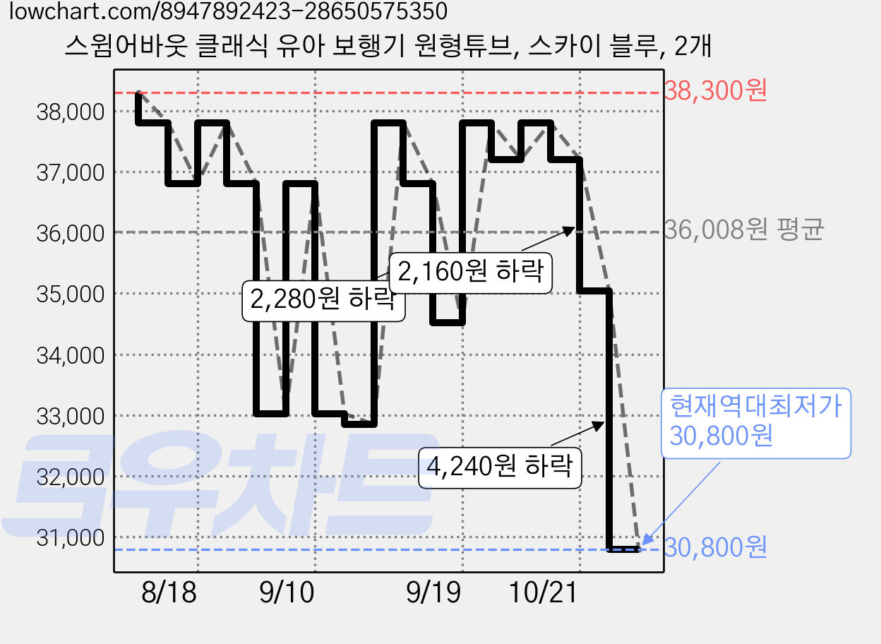 스윔어바웃 클래식 유아 보행기 원형튜브, 스카이 블루, 2개 가격 변동 차트, 현재가 30,800원, 역대최저가