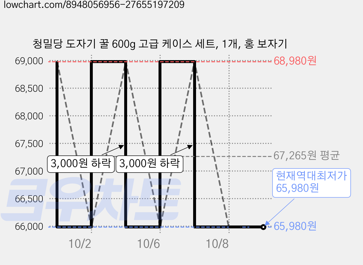 청밀당 도자기 꿀 600g 고급 케이스 세트, 1개, 홍 보자기 가격 변동 차트, 현재가 65,980원, 역대최저가