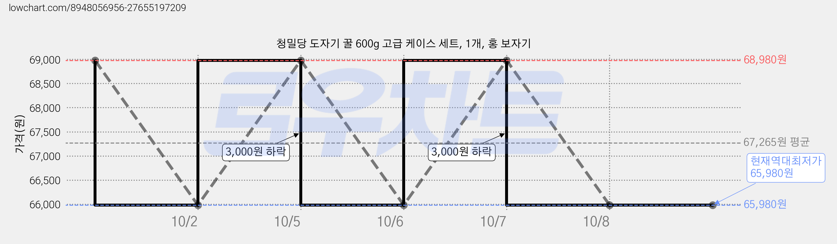 청밀당 도자기 꿀 600g 고급 케이스 세트, 1개, 홍 보자기 가격 변동 차트, 현재가 65,980원, 역대최저가