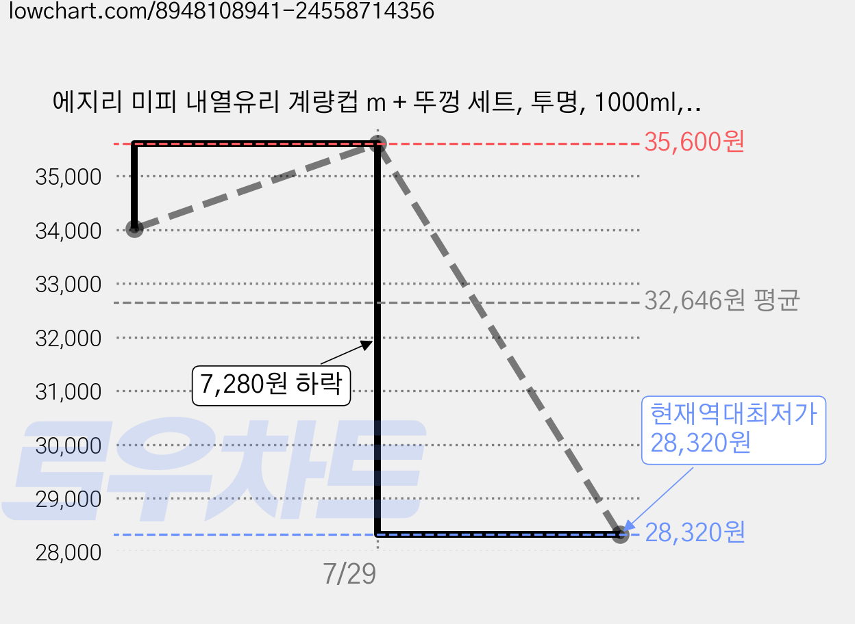 에지리 미피 내열유리 계량컵 m + 뚜껑 세트, 투명, 1000ml, 2세트 가격 변동 차트, 현재가 28,320원, 역대최저가