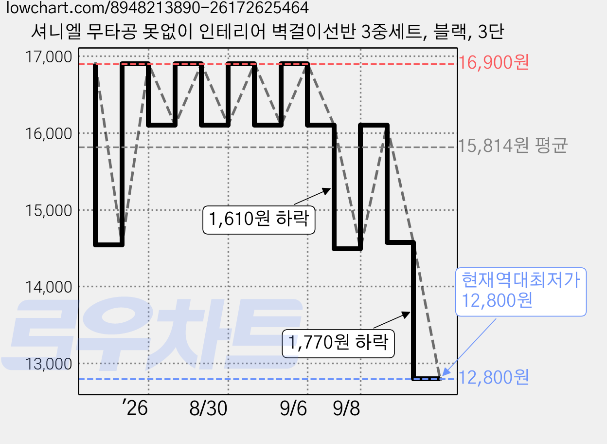 셔니엘 무타공 못없이 인테리어 벽걸이선반 3중세트, 블랙, 3단 가격 변동 차트, 현재가 12,800원, 역대최저가