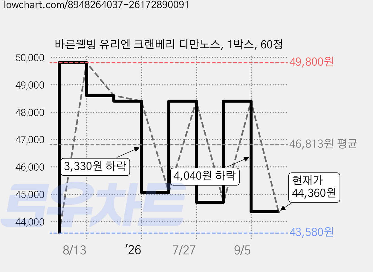 바른웰빙 유리엔 크랜베리 디만노스, 1박스, 60정 가격 변동 차트, 현재가 44,360원, 관측 최저가 43,580원