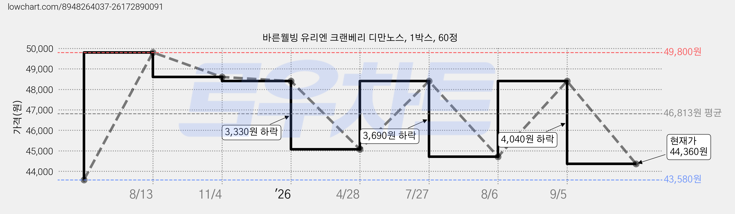 바른웰빙 유리엔 크랜베리 디만노스, 1박스, 60정 가격 변동 차트, 현재가 44,360원, 관측 최저가 43,580원