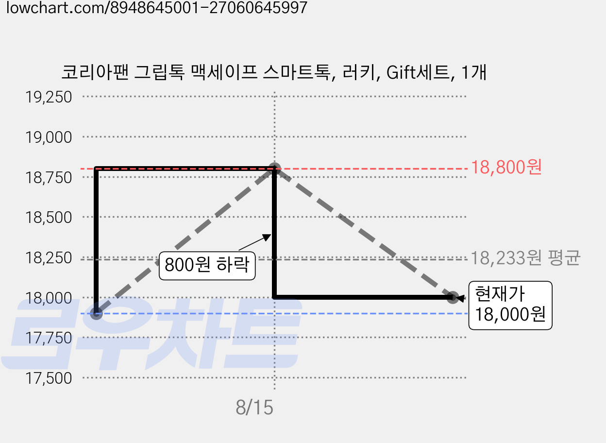코리아팬 그립톡 맥세이프 스마트톡, 러키, Gift세트, 1개 가격 변동 차트, 현재가 18,000원, 관측 최저가 17,900원