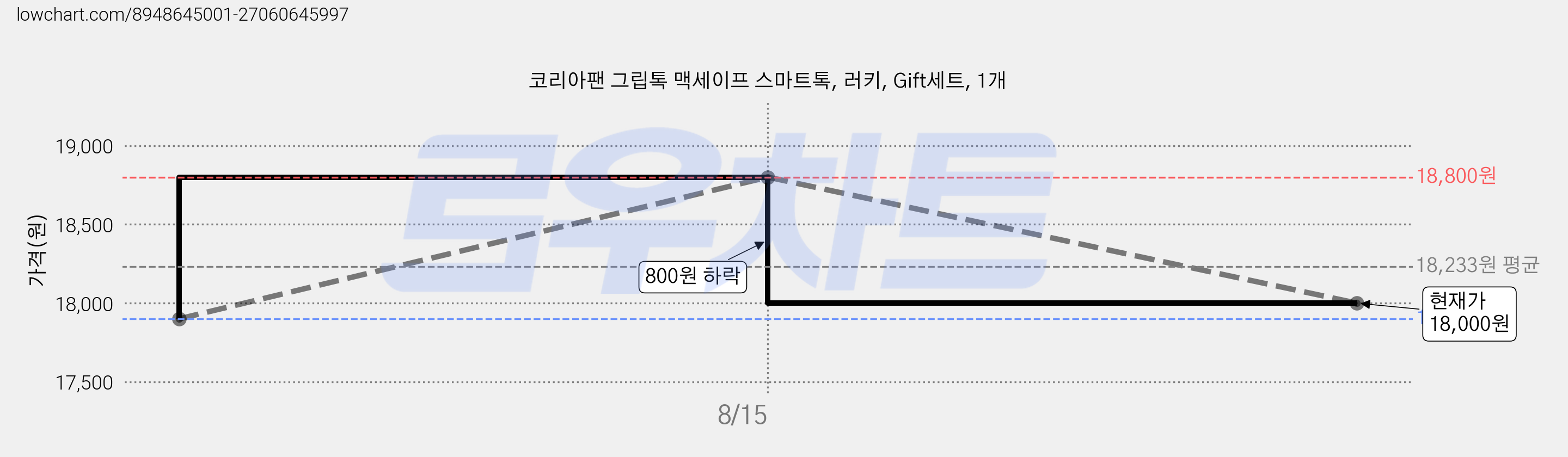 코리아팬 그립톡 맥세이프 스마트톡, 러키, Gift세트, 1개 가격 변동 차트, 현재가 18,000원, 관측 최저가 17,900원