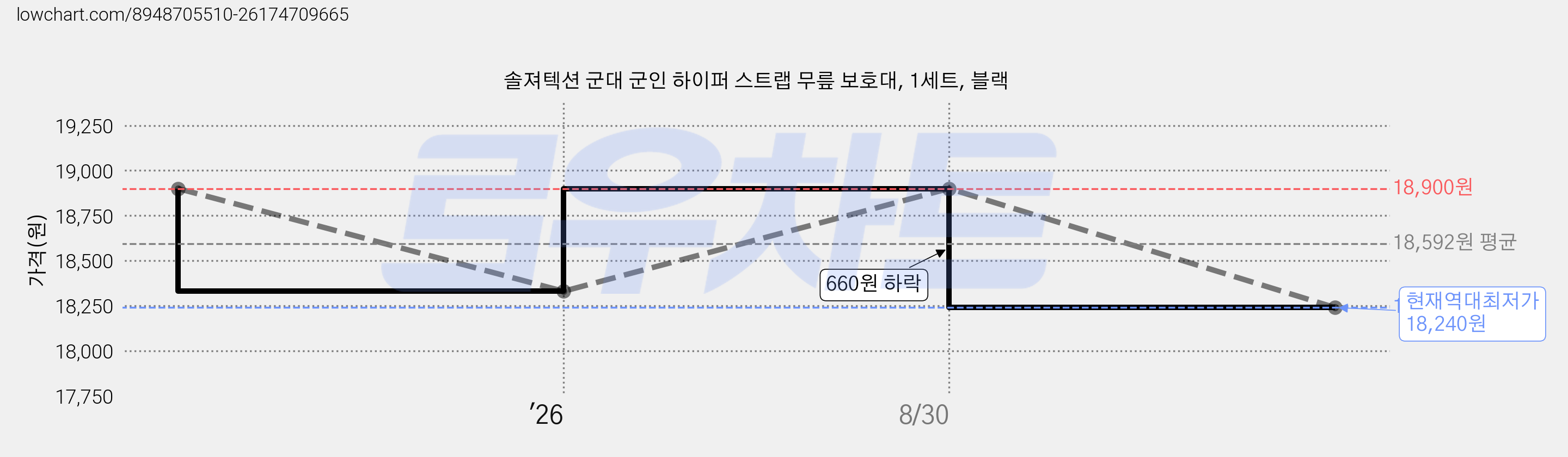솔져텍션 군대 군인 하이퍼 스트랩 무릎 보호대, 1세트, 블랙 가격 변동 차트, 현재가 18,240원, 역대최저가