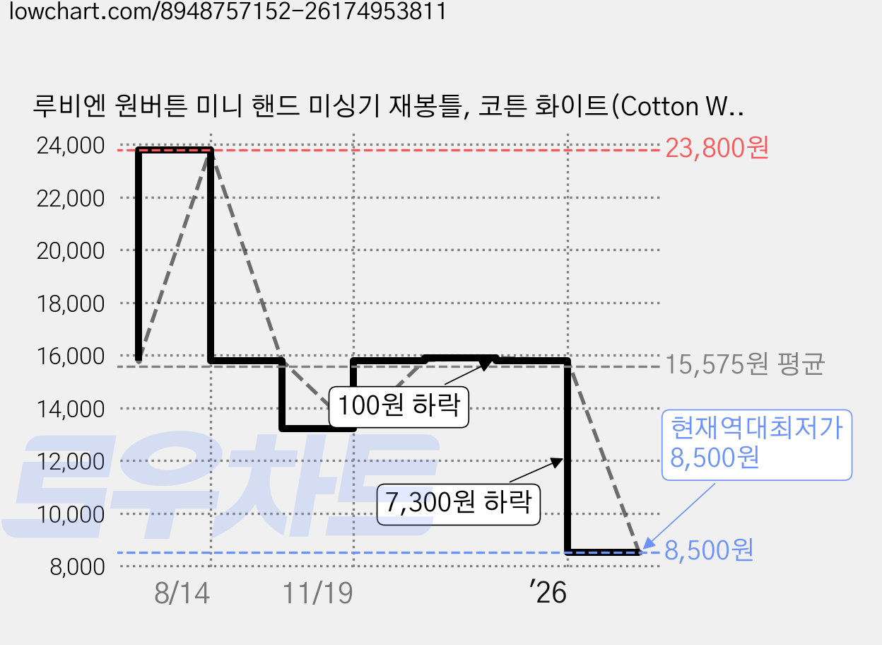 루비엔 원버튼 미니 핸드 미싱기 재봉틀, 코튼 화이트(Cotton White), 1개 가격 변동 차트, 현재가 8,500원, 역대최저가