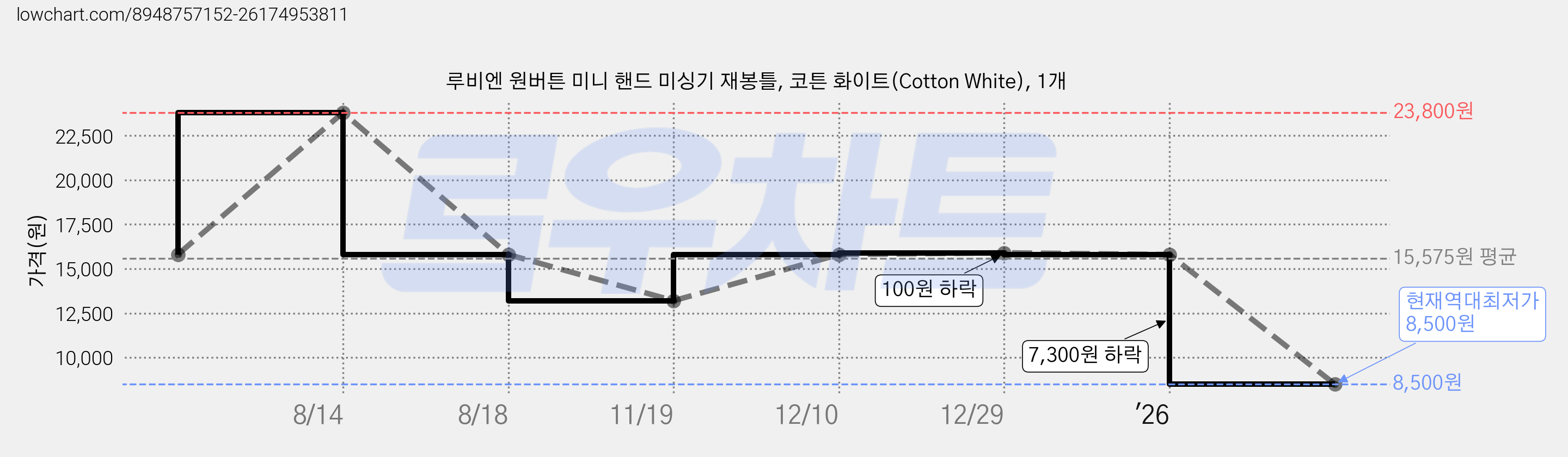 루비엔 원버튼 미니 핸드 미싱기 재봉틀, 코튼 화이트(Cotton White), 1개 가격 변동 차트, 현재가 8,500원, 역대최저가
