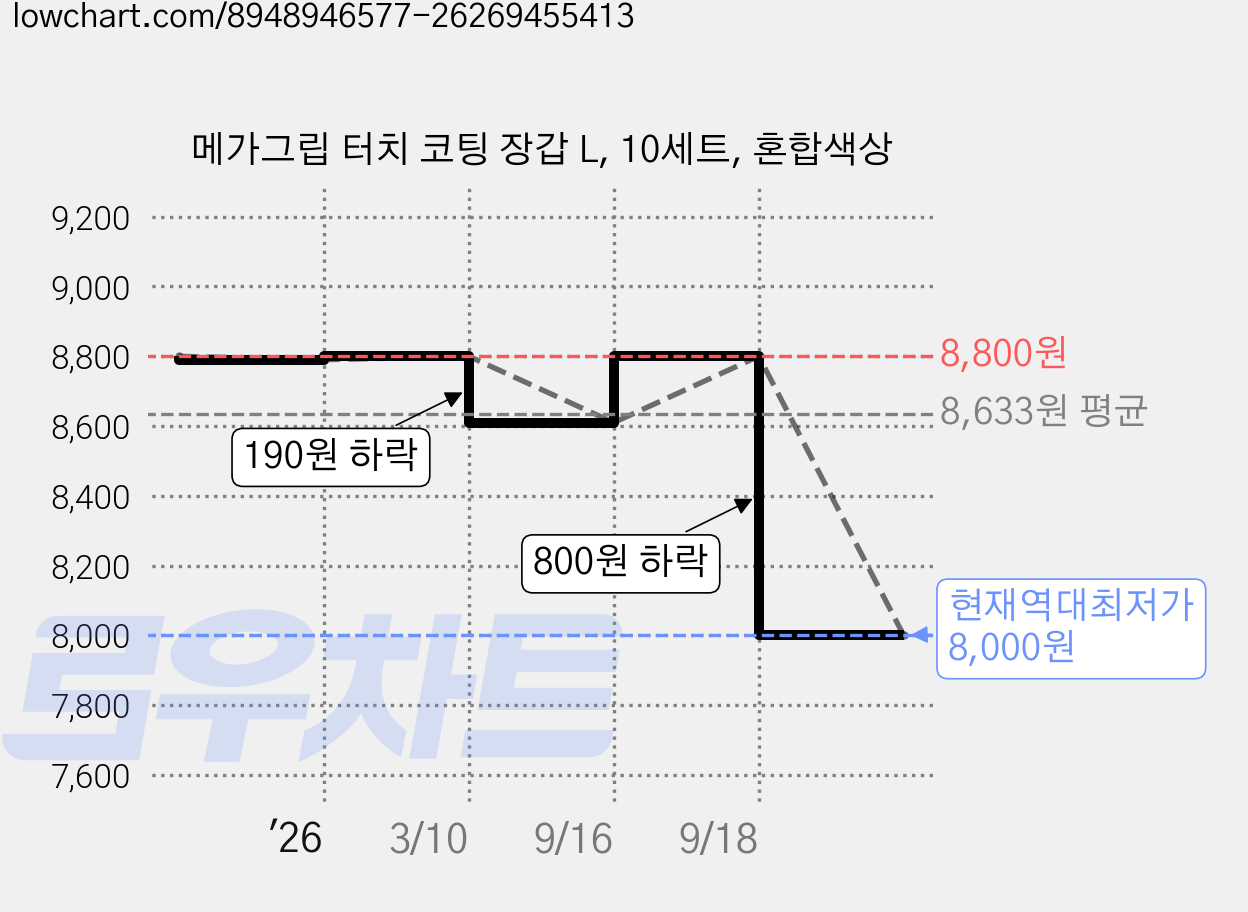 메가그립 터치 코팅 장갑 L, 10세트, 혼합색상 가격 변동 차트, 현재가 8,000원, 역대최저가