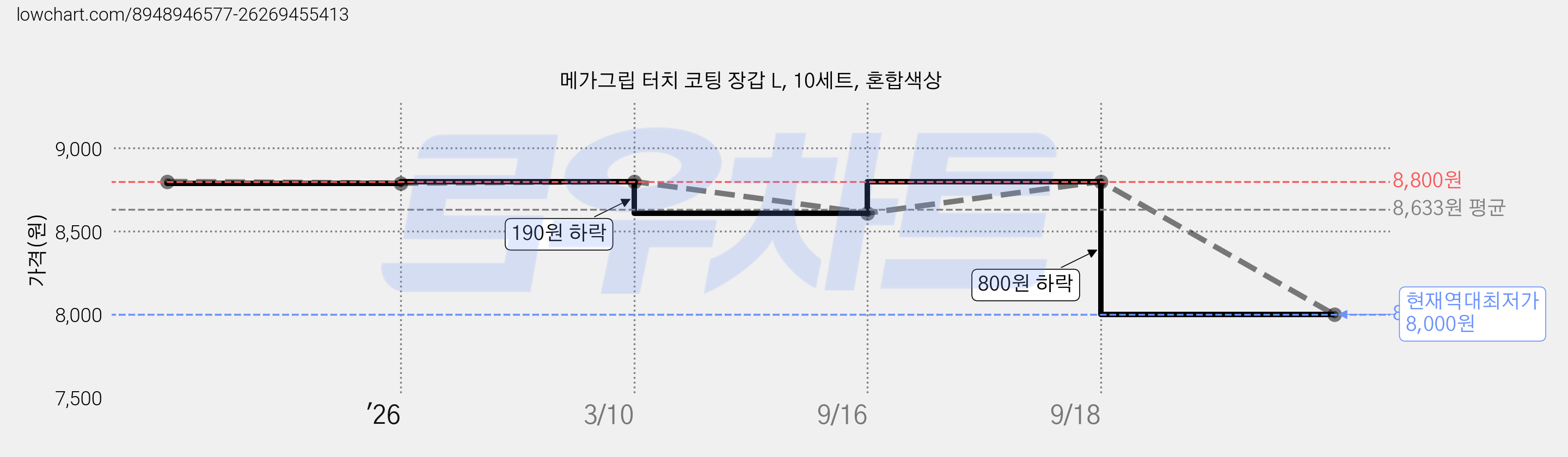 메가그립 터치 코팅 장갑 L, 10세트, 혼합색상 가격 변동 차트, 현재가 8,000원, 역대최저가