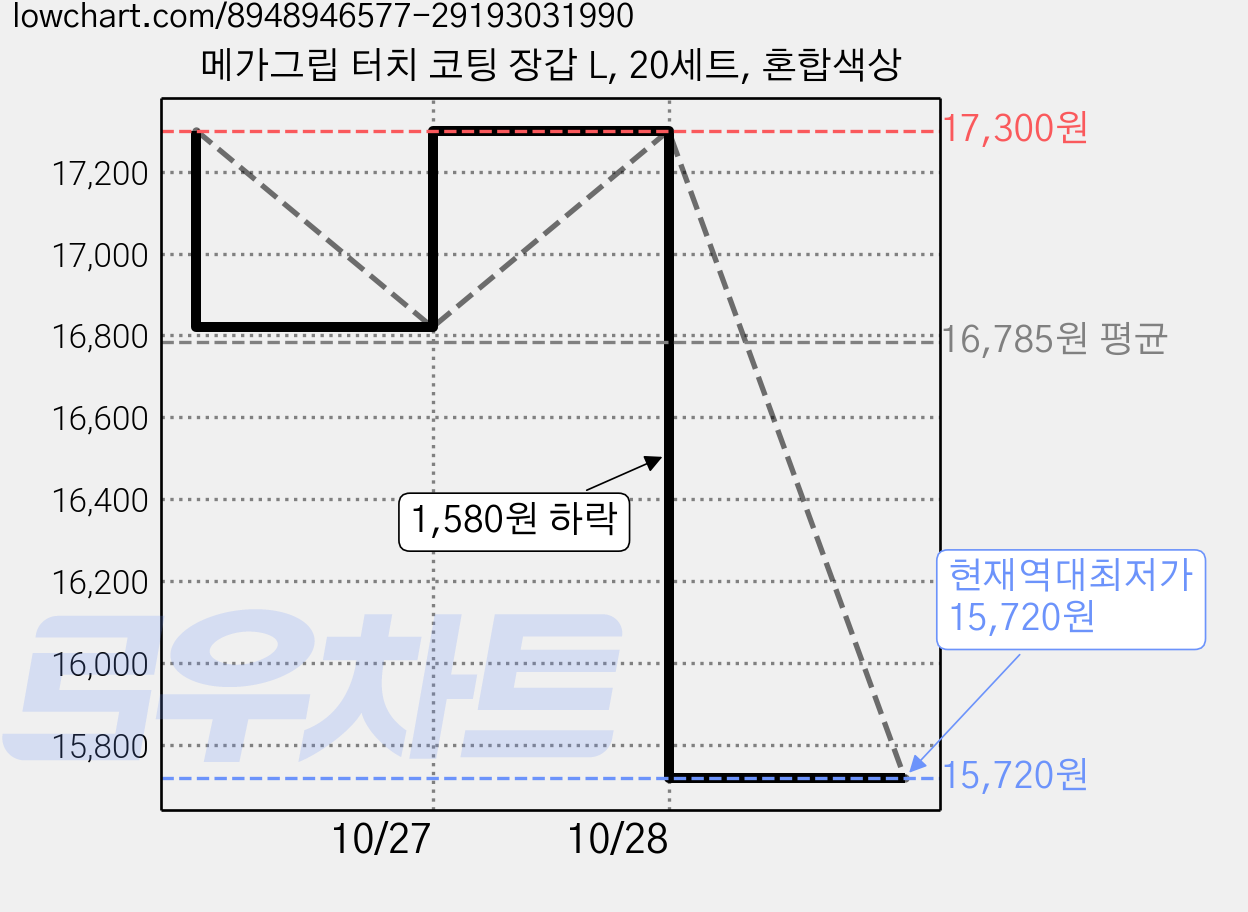 메가그립 터치 코팅 장갑 L, 20세트, 혼합색상 가격 변동 차트, 현재가 15,720원, 역대최저가