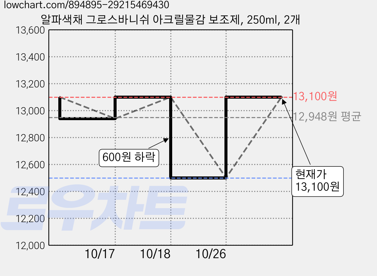 알파색채 그로스바니쉬 아크릴물감 보조제, 250ml, 2개 가격 변동 차트, 현재가 13,100원, 관측 최저가 12,500원