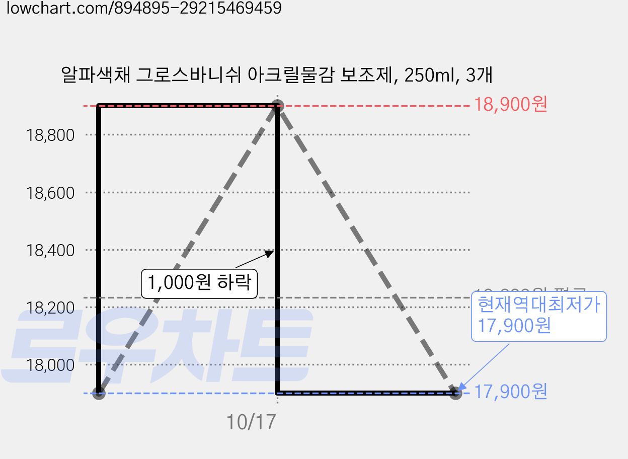 알파색채 그로스바니쉬 아크릴물감 보조제, 250ml, 3개 가격 변동 차트, 현재가 17,900원, 역대최저가