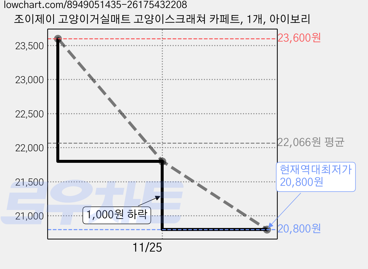 조이제이 고양이거실매트 고양이스크래쳐 카페트, 1개, 아이보리 가격 변동 차트, 현재가 20,800원, 역대최저가