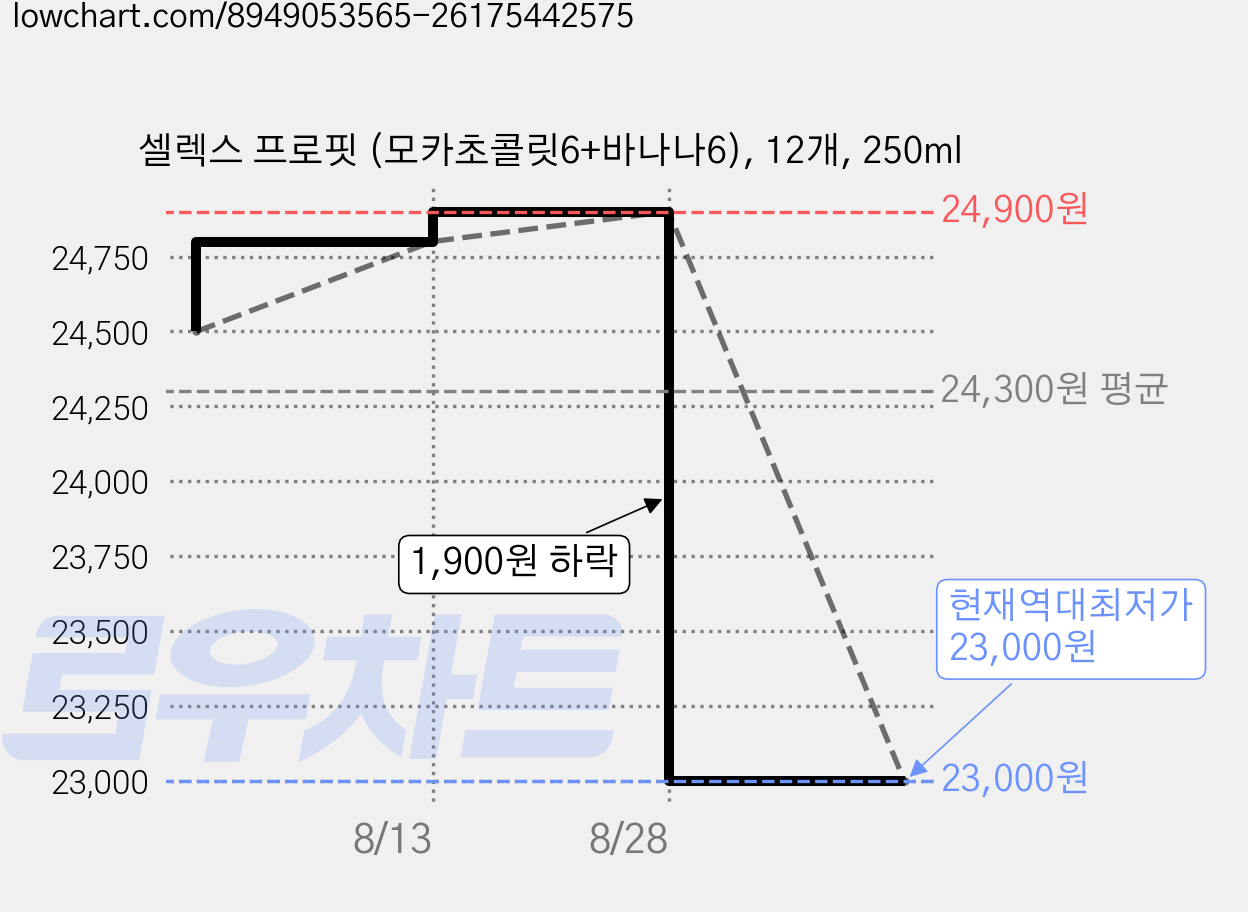 셀렉스 프로핏 (모카초콜릿6+바나나6), 12개, 250ml 가격 변동 차트, 현재가 23,000원, 역대최저가