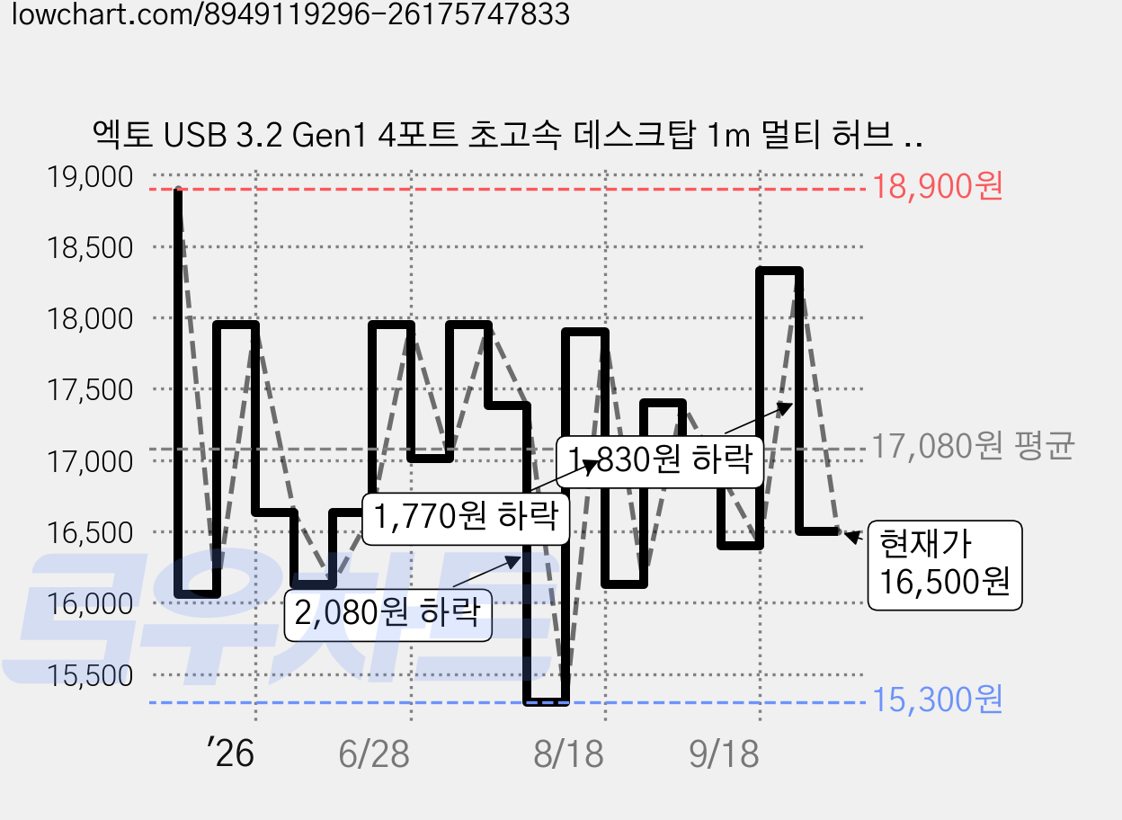 엑토 USB 3.2 Gen1 4포트 초고속 데스크탑 1m 멀티 허브 HUB-60, 블랙, 1개 가격 변동 차트, 현재가 16,500원, 관측 최저가 15,300원