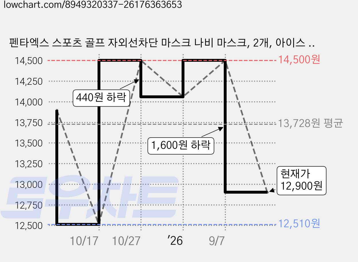 펜타엑스 스포츠 골프 자외선차단 마스크 나비 마스크, 2개, 아이스 베이지 가격 변동 차트, 현재가 12,900원, 관측 최저가 12,510원
