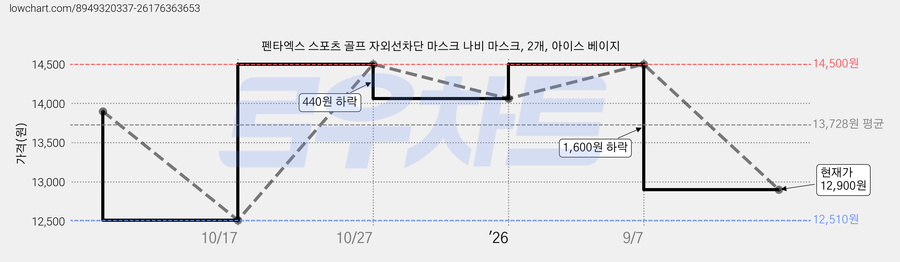 펜타엑스 스포츠 골프 자외선차단 마스크 나비 마스크, 2개, 아이스 베이지 가격 변동 차트, 현재가 12,900원, 관측 최저가 12,510원