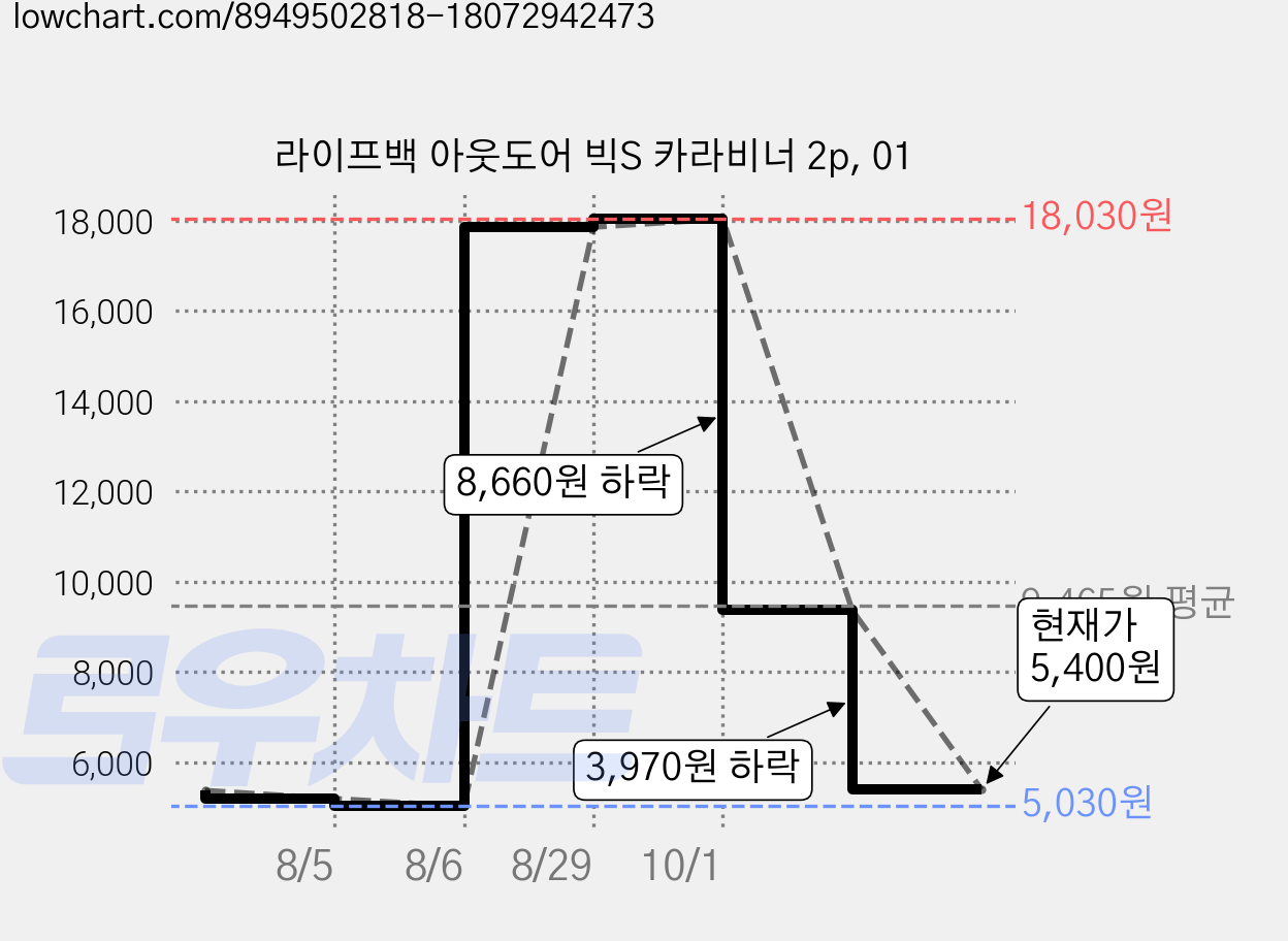 라이프백 아웃도어 빅S 카라비너 2p, 01 가격 변동 차트, 현재가 5,400원, 관측 최저가 5,030원