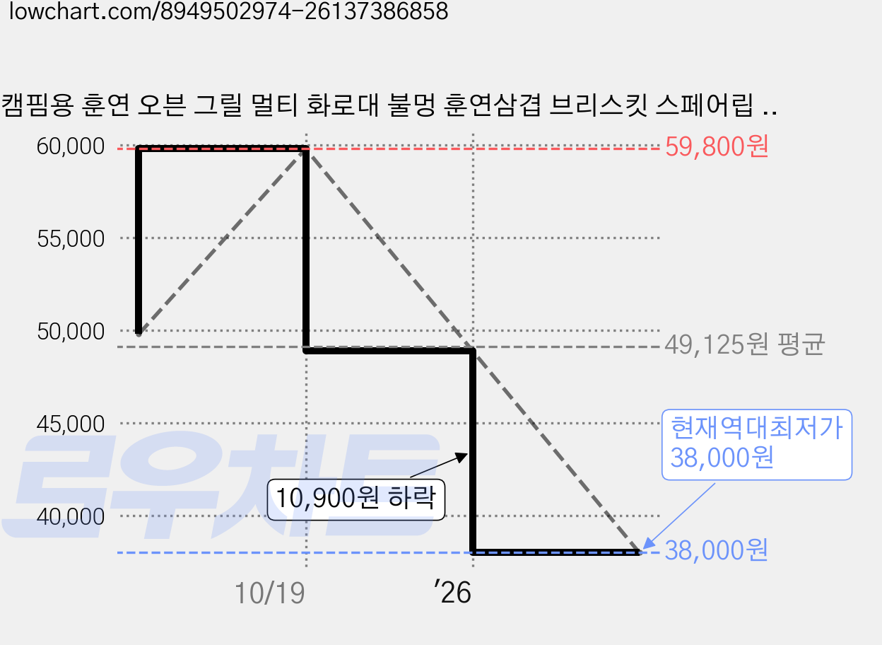 캠핌용 훈연 오븐 그릴 멀티 화로대 불멍 훈연삼겹 브리스킷 스페어립 피자 다가능합니다., 1개 가격 변동 차트, 현재가 38,000원, 역대최저가