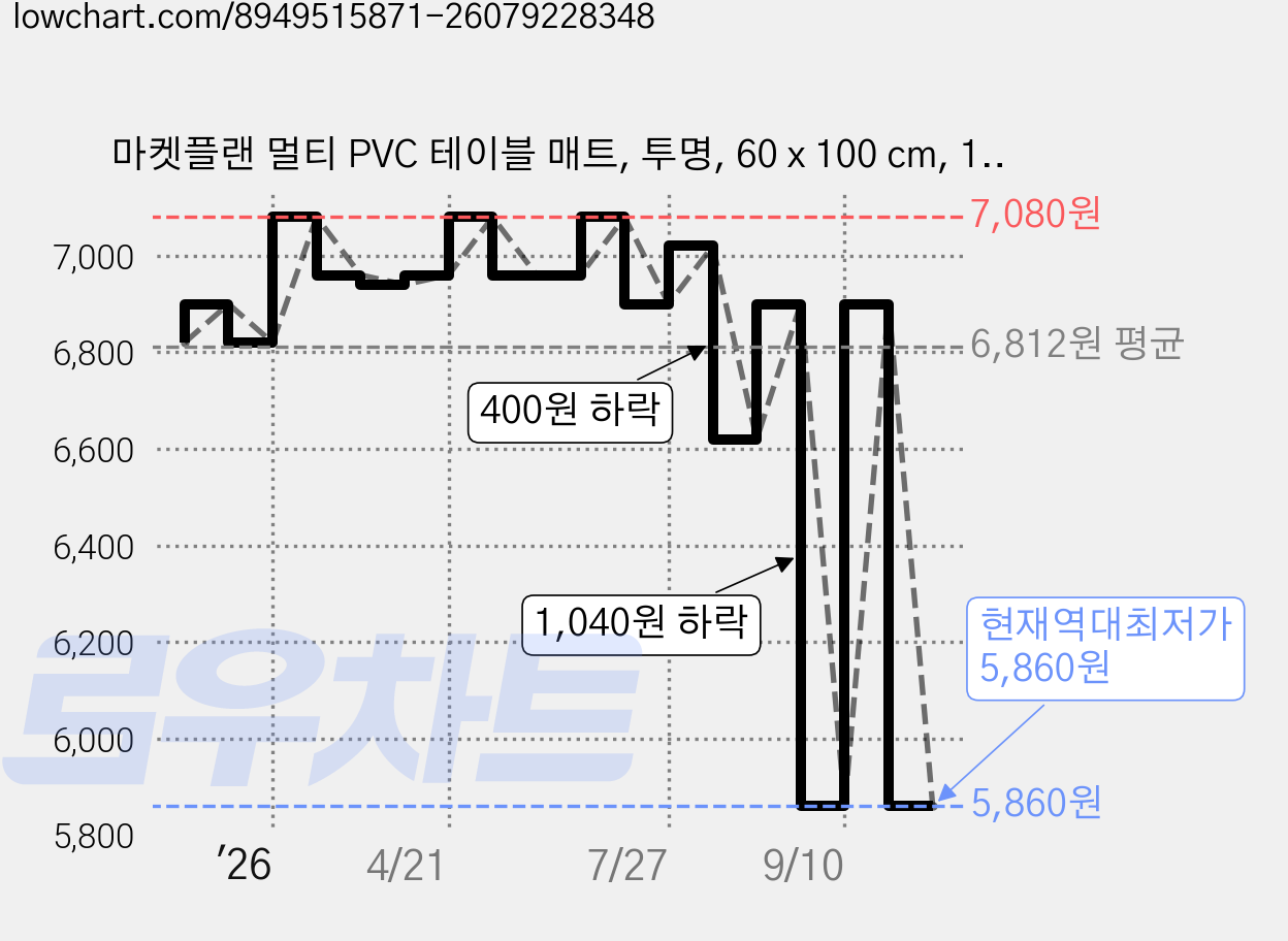 마켓플랜 멀티 PVC 테이블 매트, 투명, 60 x 100 cm, 1개 가격 변동 차트, 현재가 5,860원, 역대최저가