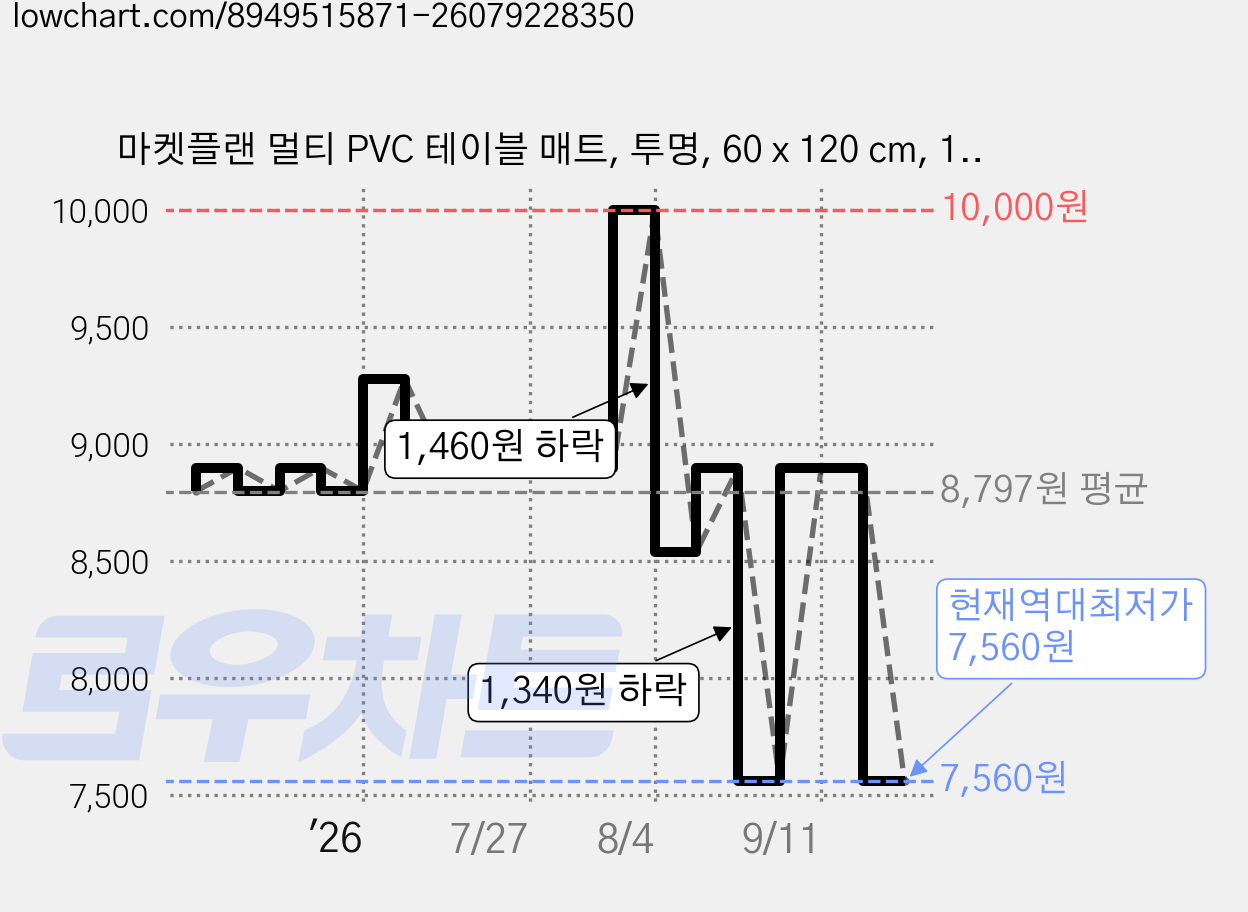 마켓플랜 멀티 PVC 테이블 매트, 투명, 60 x 120 cm, 1개 가격 변동 차트, 현재가 7,560원, 역대최저가