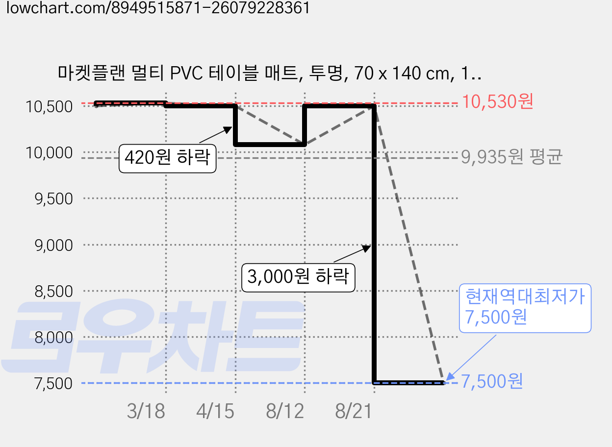 마켓플랜 멀티 PVC 테이블 매트, 투명, 70 x 140 cm, 1개 가격 변동 차트, 현재가 7,500원, 역대최저가