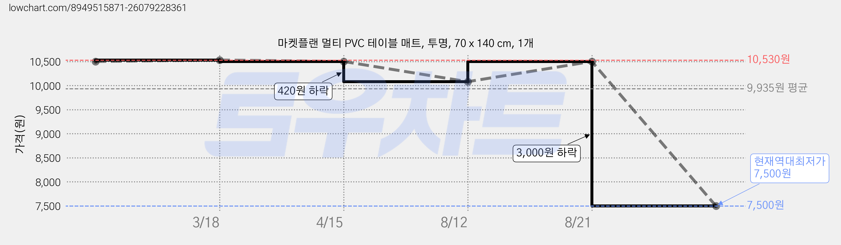 마켓플랜 멀티 PVC 테이블 매트, 투명, 70 x 140 cm, 1개 가격 변동 차트, 현재가 7,500원, 역대최저가
