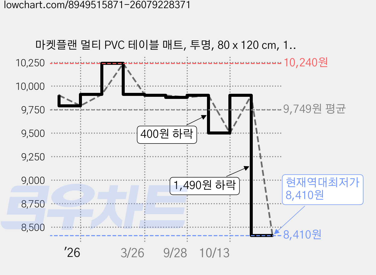 마켓플랜 멀티 PVC 테이블 매트, 투명, 80 x 120 cm, 1개 가격 변동 차트, 현재가 8,410원, 역대최저가