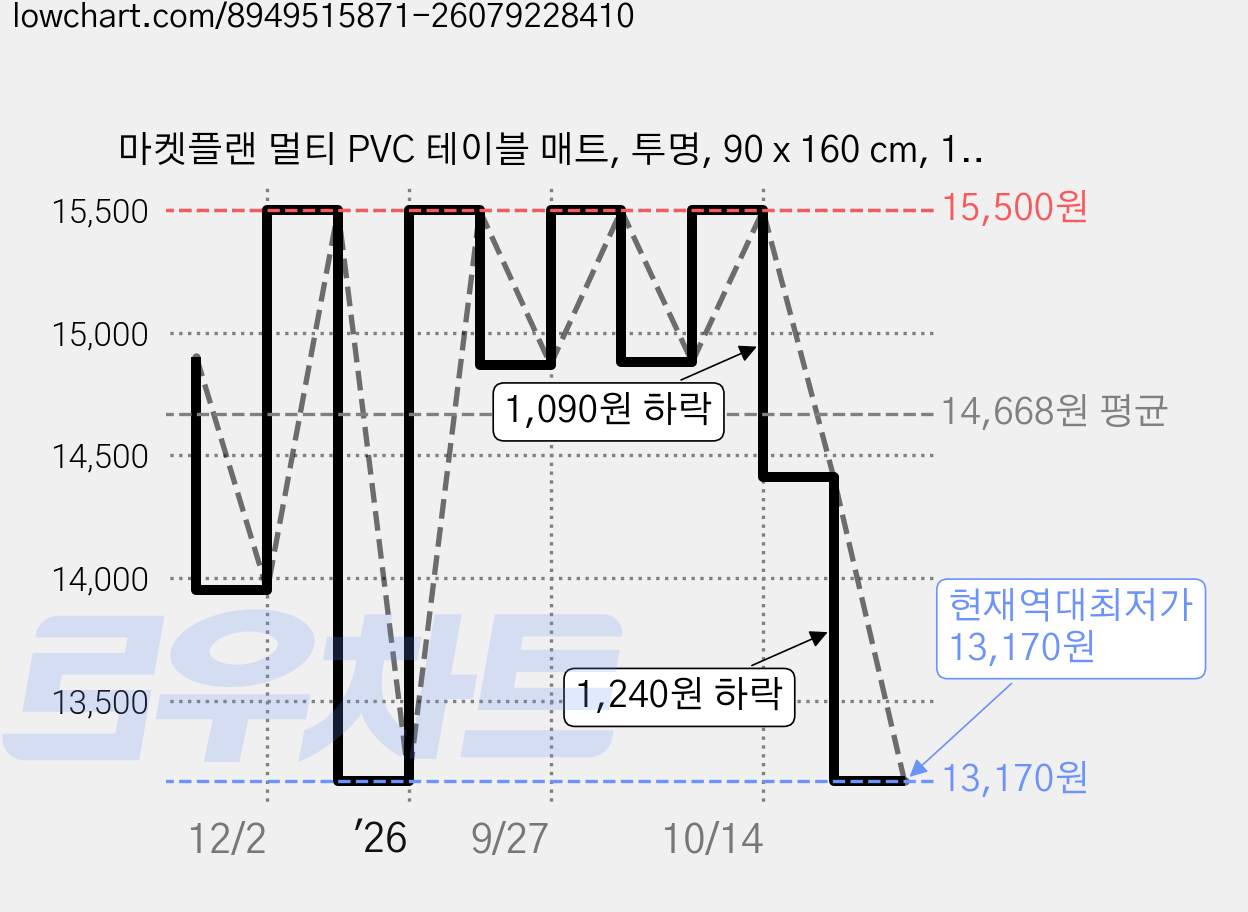 마켓플랜 멀티 PVC 테이블 매트, 투명, 90 x 160 cm, 1개 가격 변동 차트, 현재가 13,170원, 역대최저가