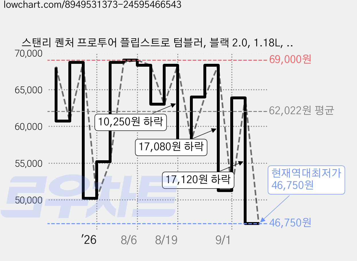 스탠리 퀜처 프로투어 플립스트로 텀블러, 블랙 2.0, 1.18L, 1개 가격 변동 차트, 현재가 46,750원, 역대최저가